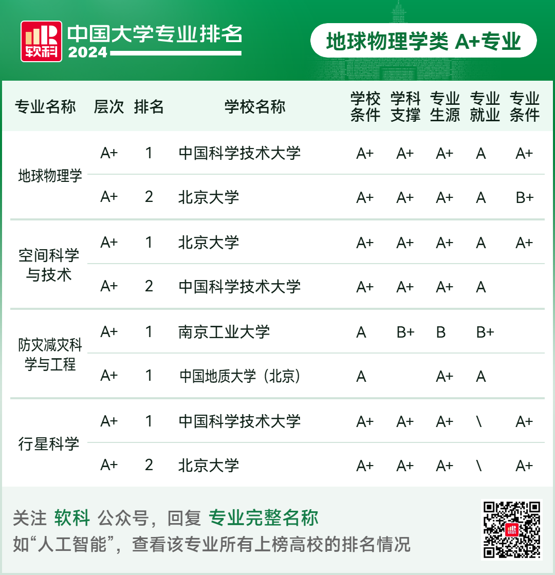 2024软科中国大学专业排名！A+级专业数北京最多  数据 排名 第48张